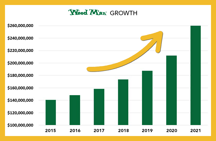 Weed Man Franchise Growth